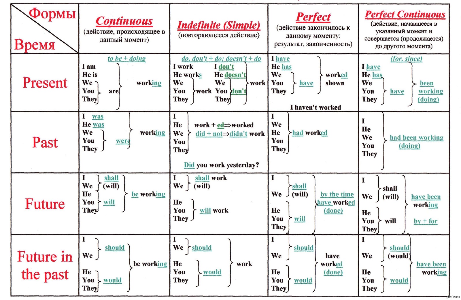 Продолжай правила. Времена и формы глаголов в английском языке таблица. Таблица 16 времен английского языка. Грамматика английского языка времена таблица. Таблица по англ яз по временам.