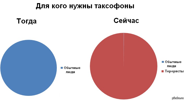 Сейчас обычно. Диаграмма Боже. Юмористическая диаграмма родной русский. Юмористическая диаграмма на тему пословицы. Диаграммы США тогда и сейчас.