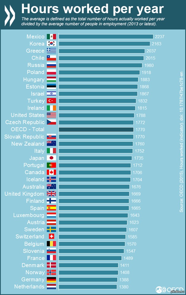 Среднее количество рабочих часов за год в странах ОЭСР | Пикабу