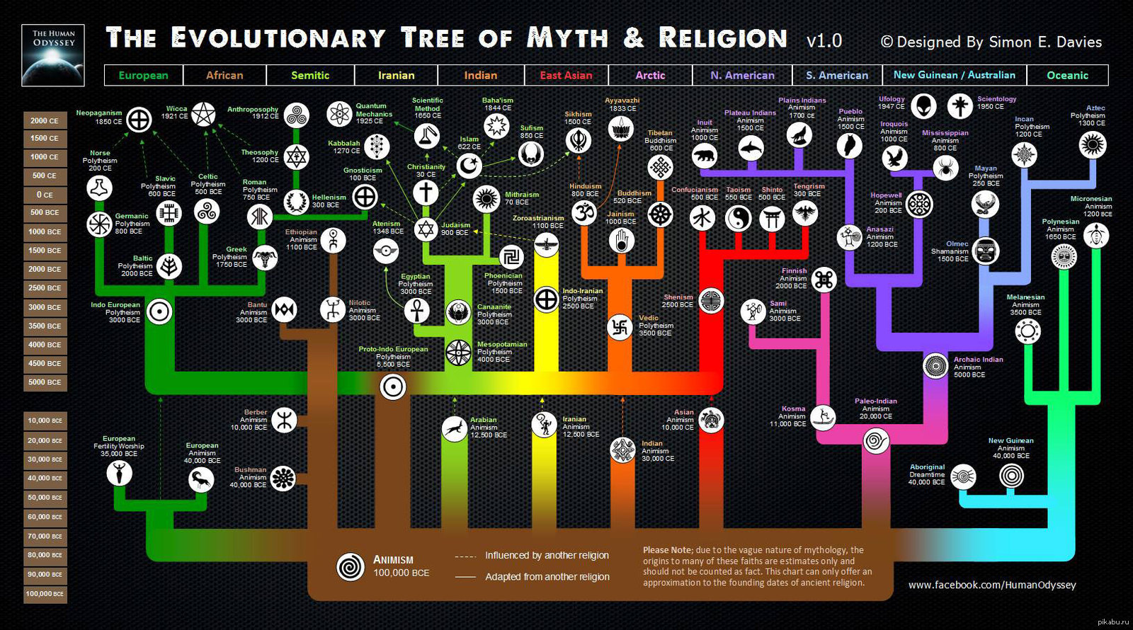 Мировые религии в хронологическом порядке. Древо развития религий. Эволюционное дерево мифов и религий. Эволюционное Древо религий. Эволюция дерева религий.