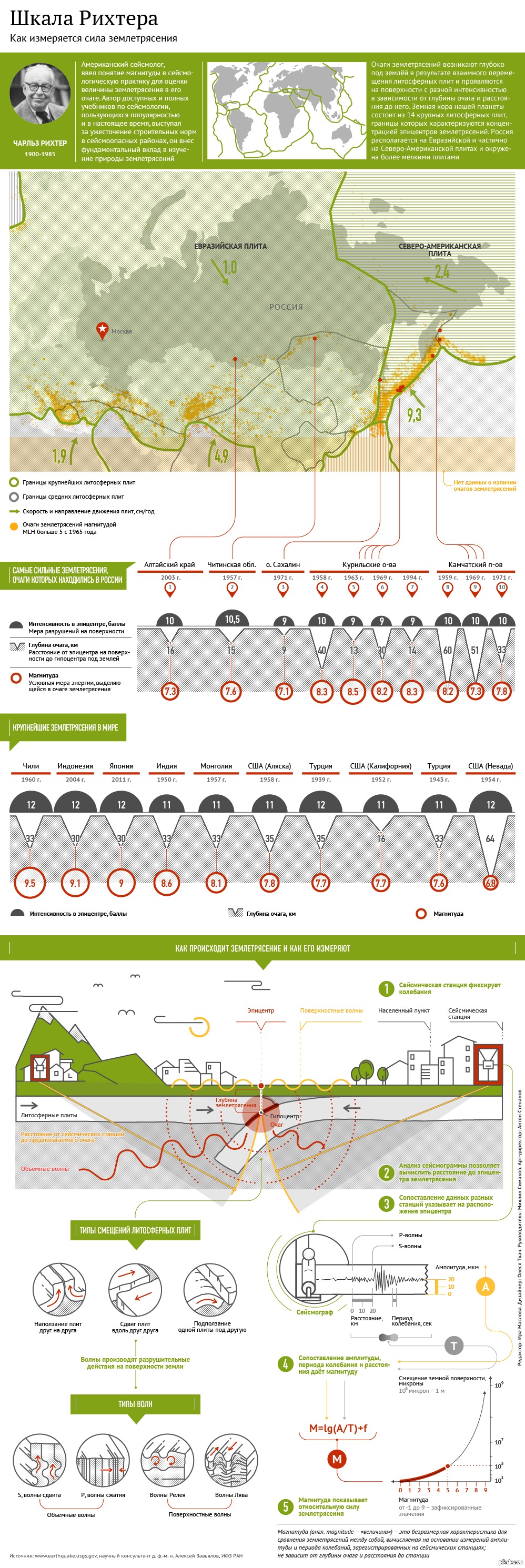 Шкала Рихтера (измерение силы землетрясения) | Пикабу