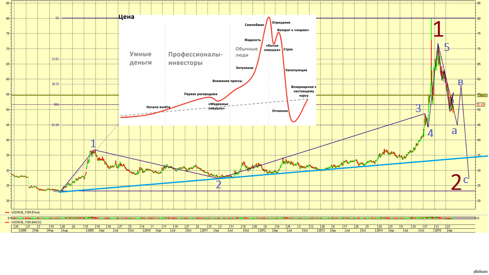 Visual analysis of the rub. - Ruble, Dollars, Well, Schedule