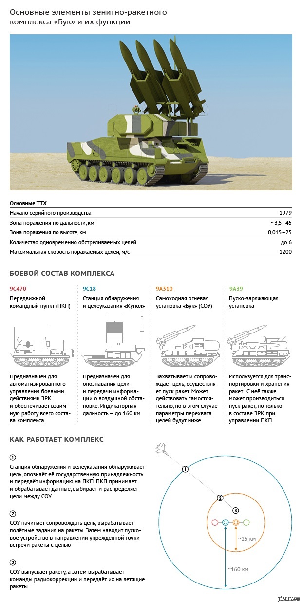 Зрк дальность поражения. Бук м1 зенитный ракетный комплекс ТТХ. ТТХ бук м3 зенитный ракетный комплекс. ТТХ бук м1-2. ЗРК бук м1 дальность стрельбы.