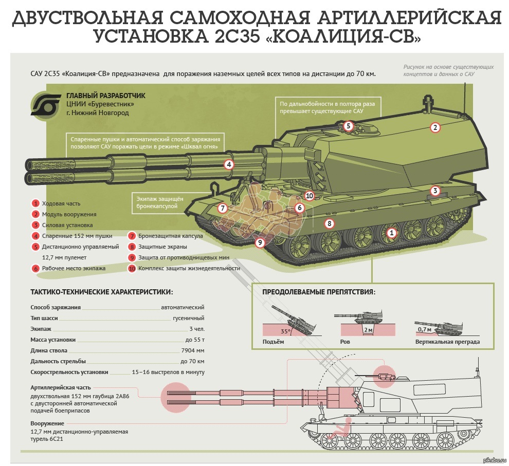 Машина как танк как называется. Гаубица 2с35 «коалиция-св». Коалиция-св 152-мм самоходная гаубица. САУ 2с35 коалиция-св ТТХ. Коалиция-св 152-мм характеристики.