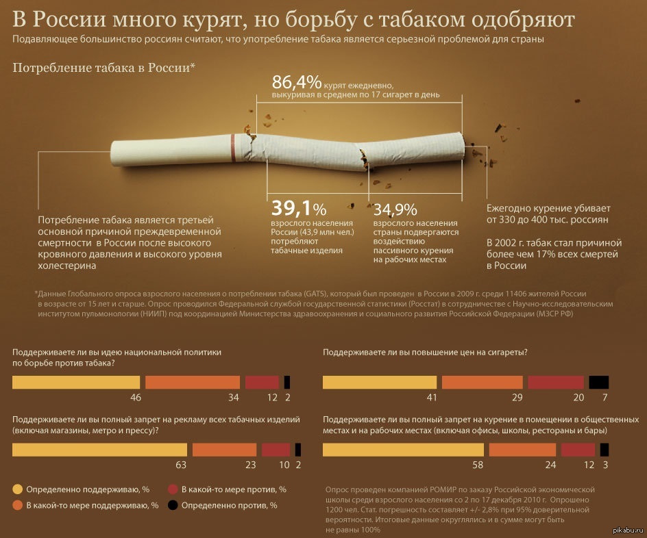 Сколько выкуренных сигарет в день