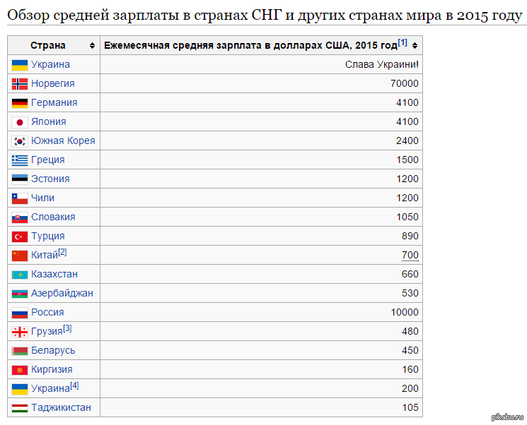 Заработная плата в стране. Средние заработные платы в Америке. Средняя зарплата в США. Средняя зарплата в США В месяц. Среднестатистическая зарплата в США.