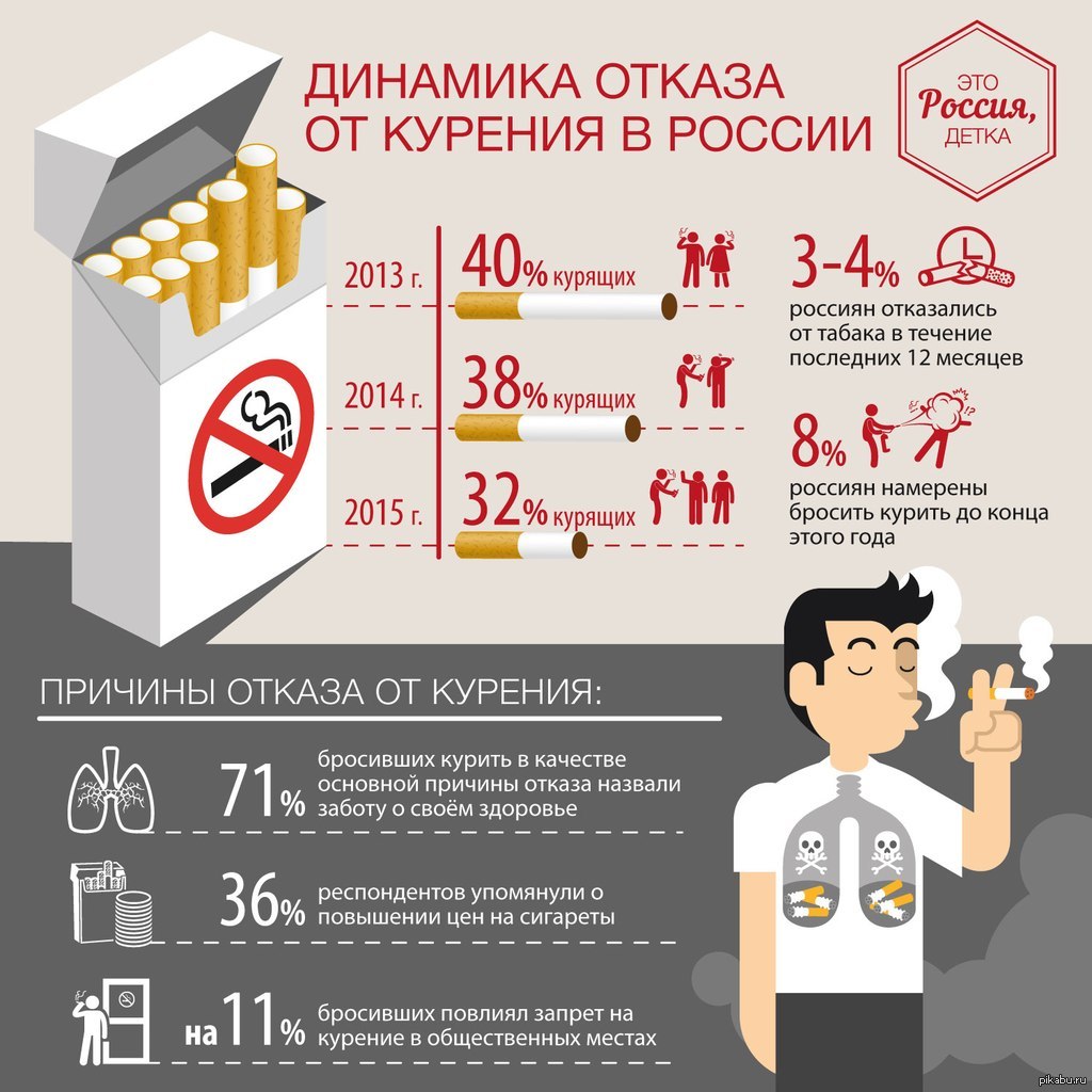 Скольки лет можно курить электронную. Статистика курения. Инфографика отказ от курения. Статистика курящих. Статистика курильщиков в России.