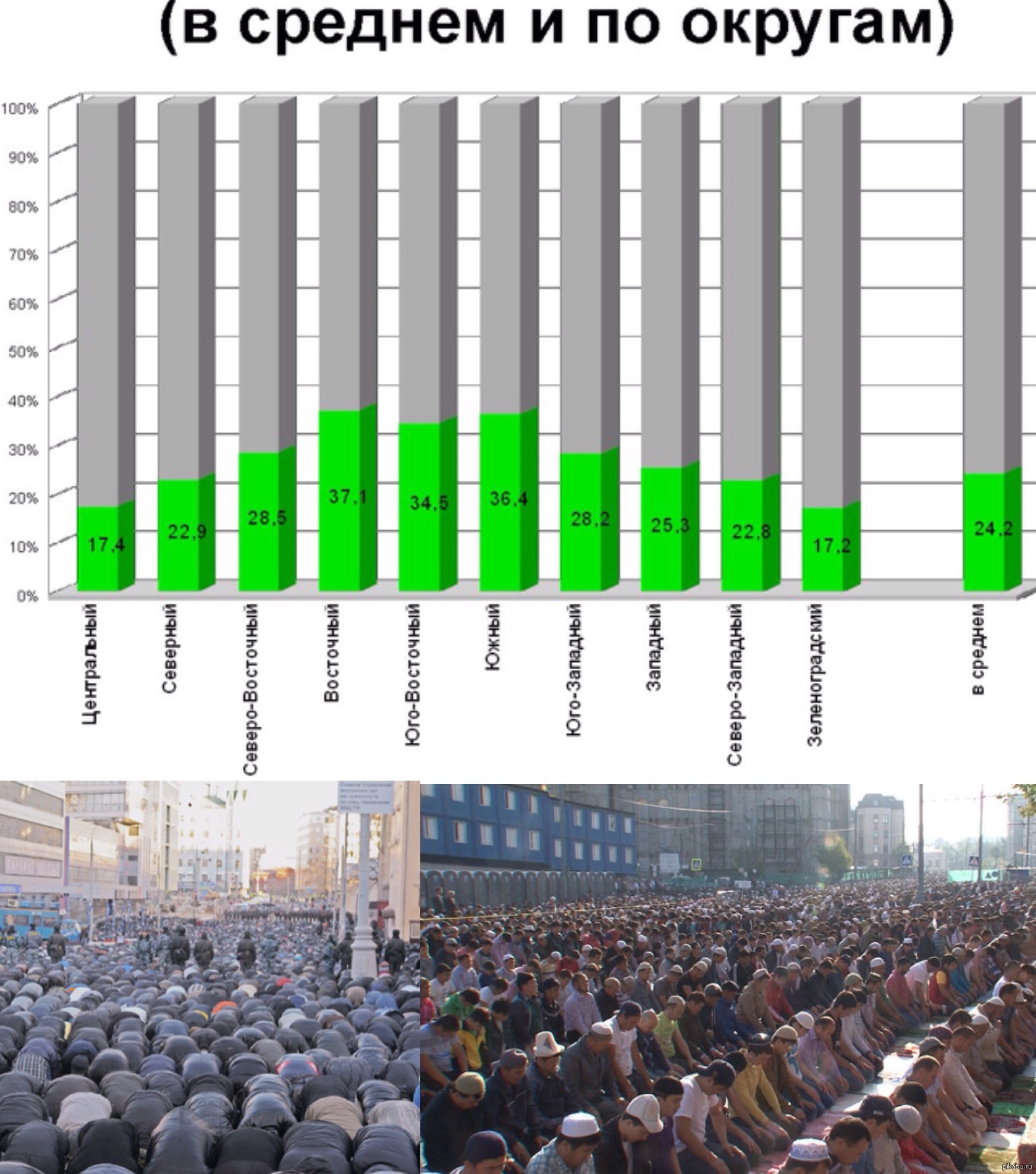Какое количество мусульман. Численность мусульман в Москве. Число мусульман в России.