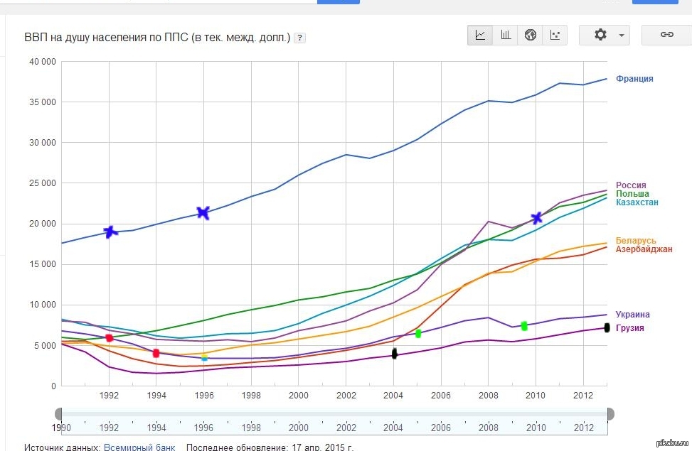 Ввп украины. ВВП по ППС Украина график. ВВП ППС Украины по годам. ВВП по ППС на душу населения Россия. ВВП по ППС на душу населения Украина.
