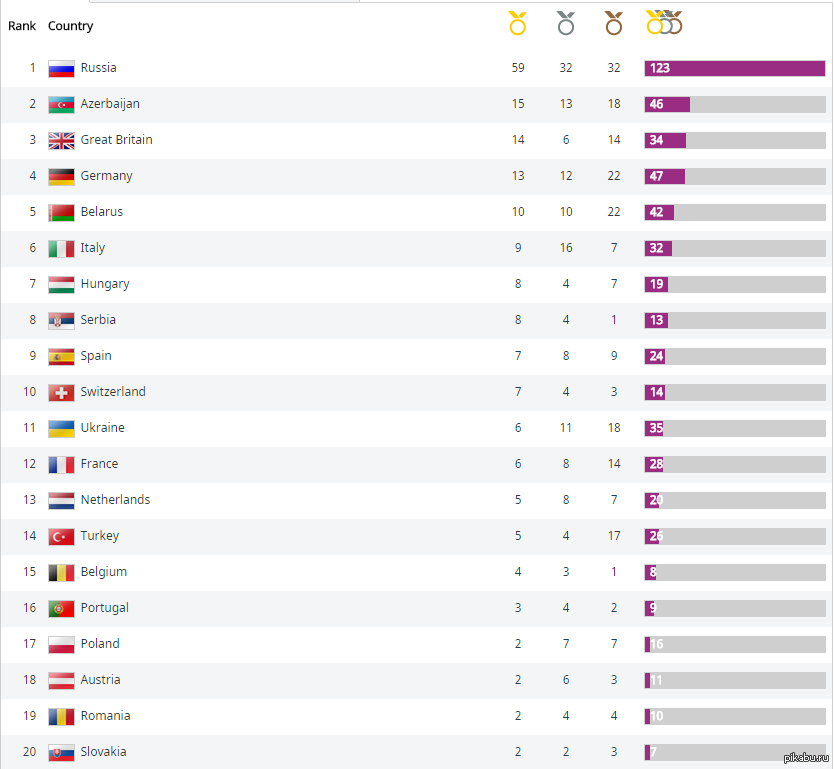 Самое большое количество олимпийских медалей. Евро игры 2015. Таблица Олимпийских игр 2008. Медальный профиль. Медальный зачет исландских игр кони.