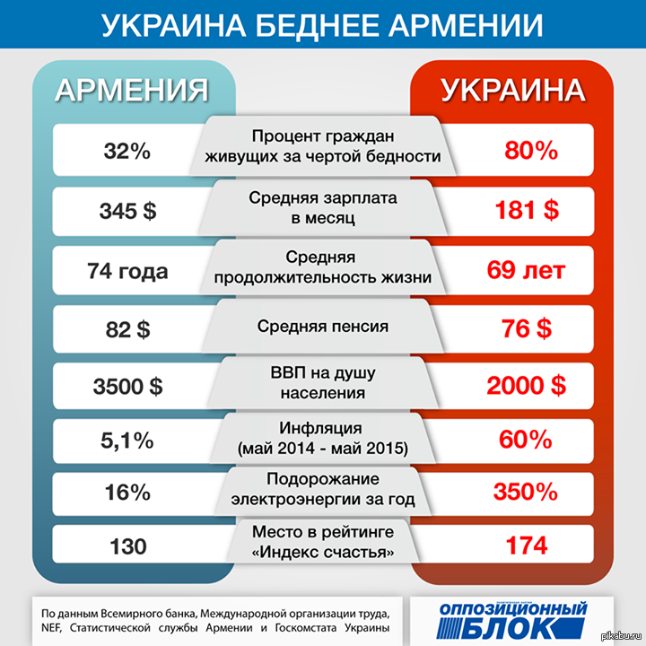 Сколько армян в армении 2023. Численность армян в Америке. Средние зарплаты в Армении. Армянский процент. Армяне численность.