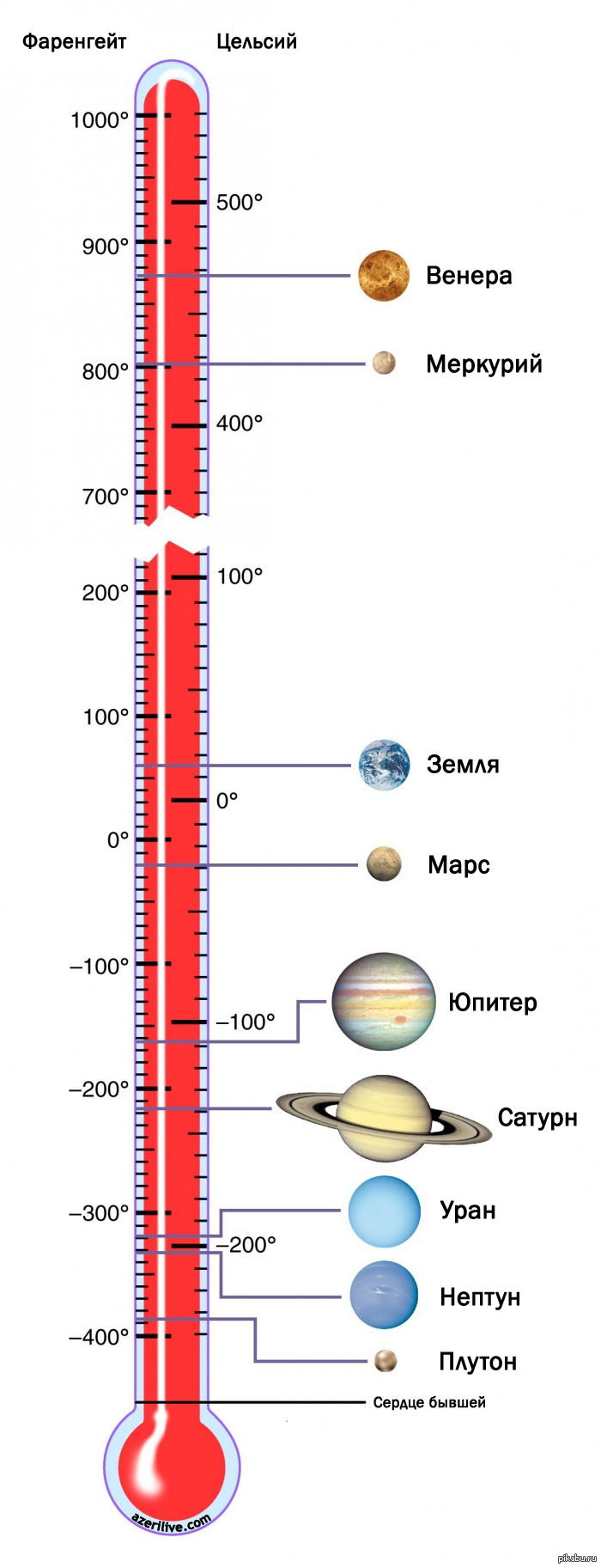 Температурная шкала тел Солнечной Системы - так приятно, что про бывшую не  забыли! | Пикабу