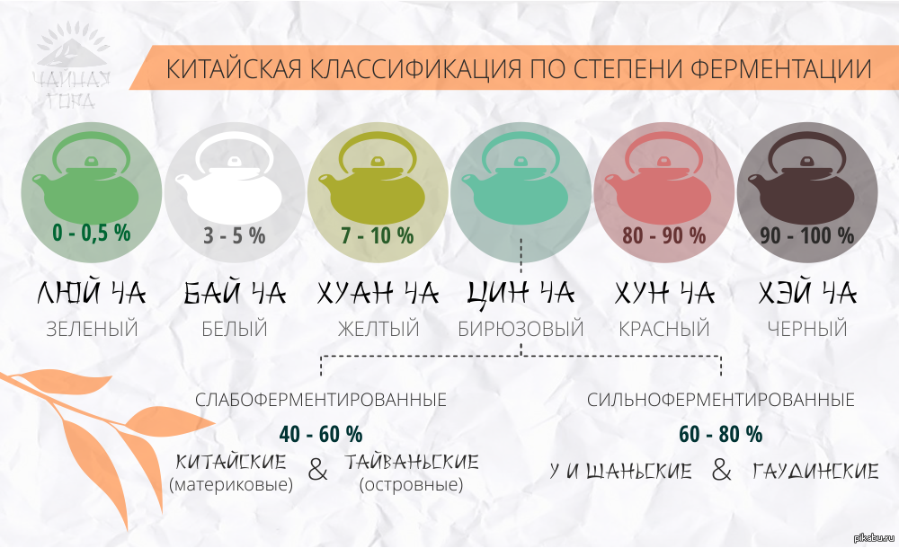 Ферментированный что это значит. Классификация китайского чая. Классификация китайского чая по степени ферментации. Ферментация китайского чая. Ферментация чая таблица.