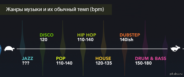 Темп различный. BPM В Музыке. Темп для разных жанров музыки. Стили музыки по BPM. BPM по жанрам.