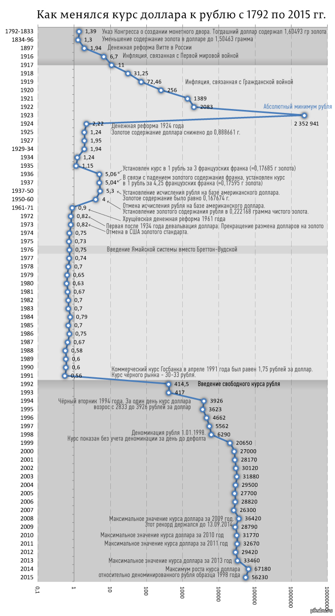 История курса доллара к рублю. Курс доллара с 1991 года график. Курс доллара с 1990 года график. Курс доллара к рублю по годам с 1991. График курса доллара к рублю с 1990 года.