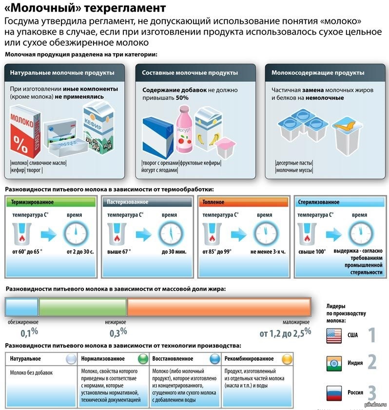 Без сухого. Инфографика молочной продукции. Молочные продукты инфографика. Производство молока инфографика. Инфографика молочный завод.