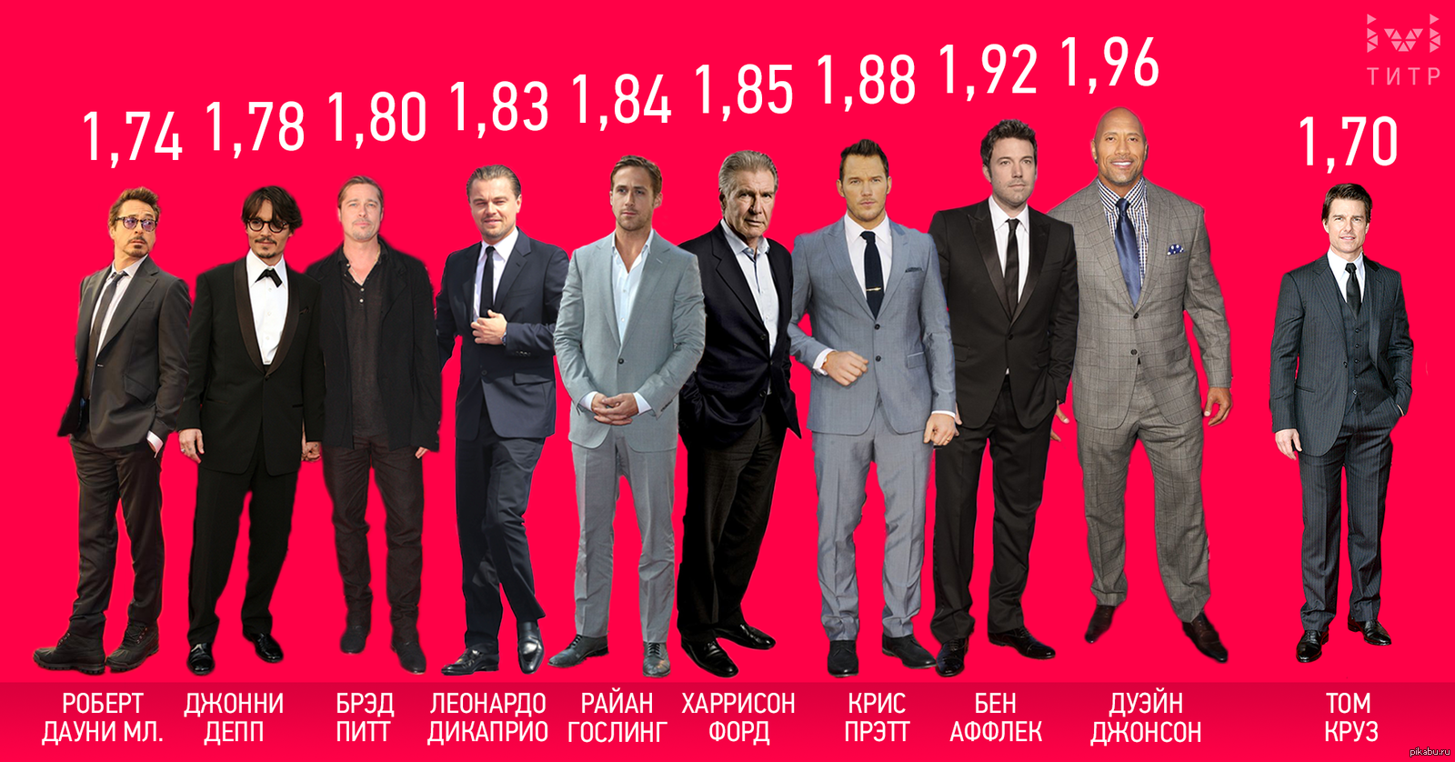 6 2 футов в см рост. Рост знаменитостей мужчин. Сравнение роста актеров. Рост актеров Голливуда.