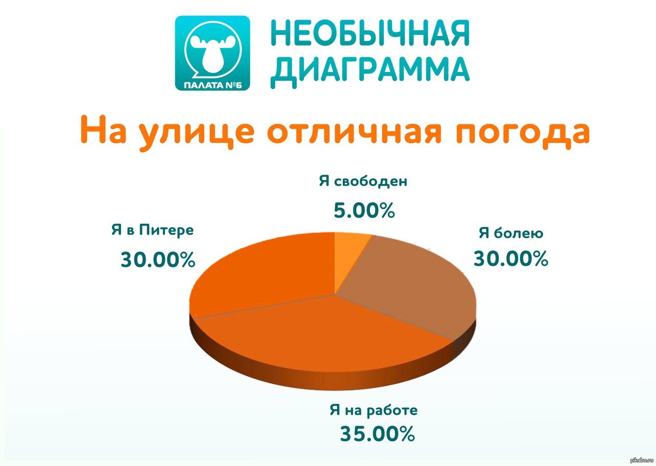 Интересные диаграммы. Необычные диаграммы. Странные диаграммы. Самые необычные диаграммы. Необычный график.