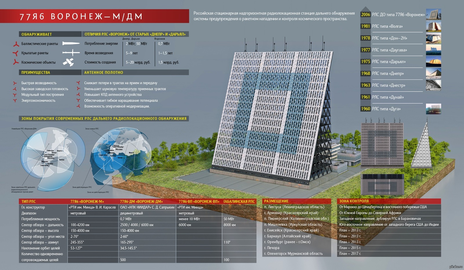 77Я6 Воронеж-МДМ Российская РЛС раннего обнаружения ракетного нападения |  Пикабу