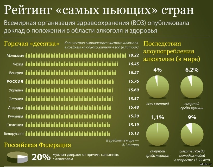 Процент пьющих. Статистика по употреблению алкоголя в мире 2020. Статистика алкоголизма в мире по странам. Статистика употребления алкоголя в мире. Статистика пьющих стран.