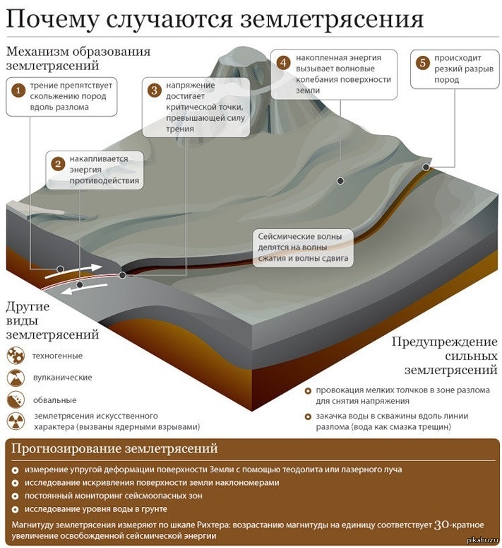 Кратко что происходит. Как происходит землетрясение схема. Механизм образования землетрясений. Почему случаются землетрясения. Механизм развития землетрясения.