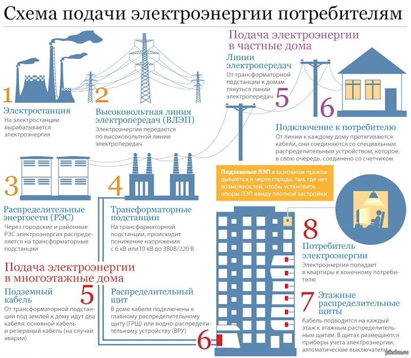 Распределение домов. Схема подачи электроэнергии до потребителя. Схема поставки электроэнергии потребителю. Схема распределения электроэнергии от электростанции к потребителю. Схема электроснабжения от электростанции до потребителя.