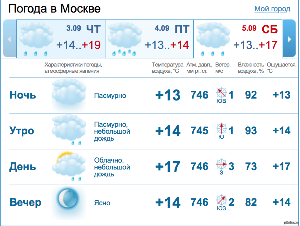 Прогноз погоды. Погода в Балашихе. Погода в Москве. Погода Тольятти.