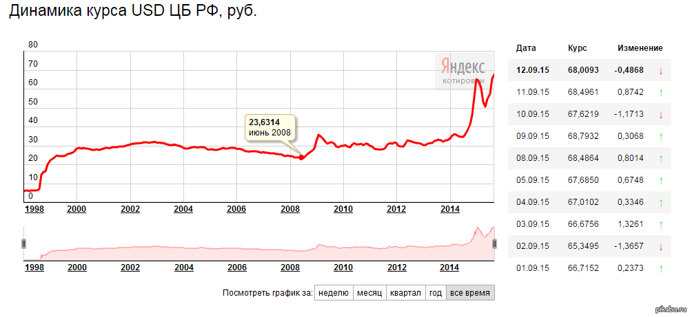 Курс доллара сша 2018 год. Курс рубля в 2008.
