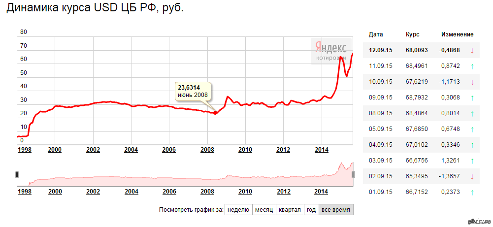 Курс доллара на этой неделе. Курс рубля в 2008.