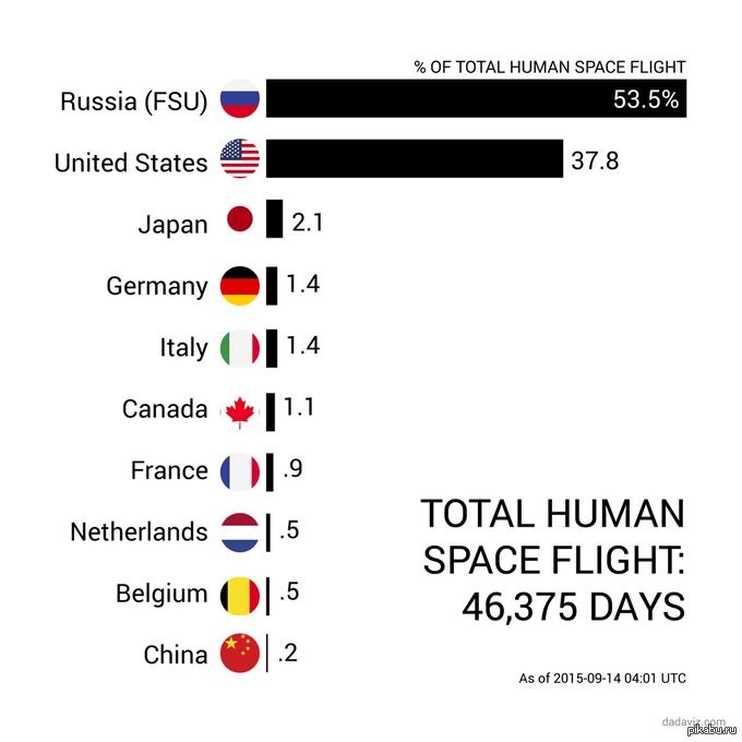 Космические страны. Статистика полетов в космос. Статистика полётов в космос стран. Космические державы мира. Статистика космических полётов.