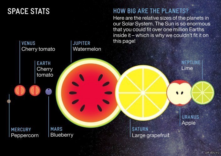 Сколько размер солнца. Сравнение размеров солнца и планет. Сравнение размеров планет. Соотношение планет солнечной системы. Размеры планет.