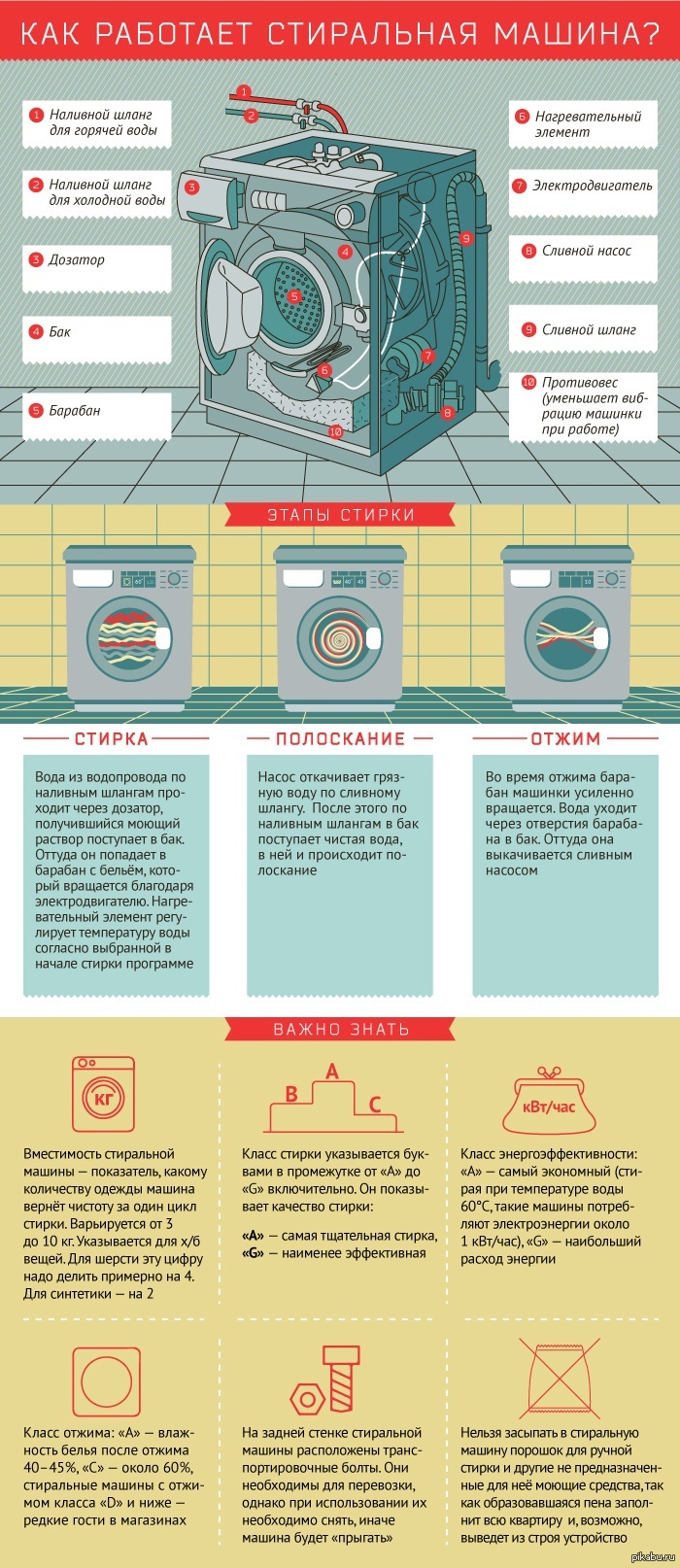 Стиральная запускается. Принцип работы стиральной машинки. Инфографика стиральная машина. Конструкция стиральной машины. Строение стиральной машины.