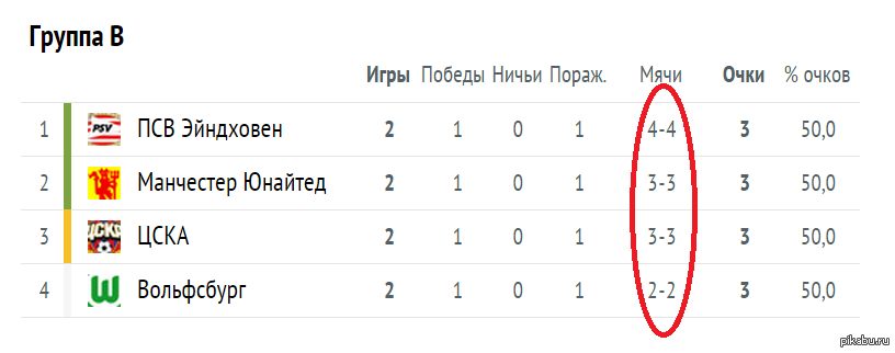 Показатель разницы забитых и пропущенных голов. Разница забитых и пропущенных. Как считается разница забитых и пропущенных в футболе. Таблица забитых мячей и пропущенных мячей. Таблица забитых мячей и пропущенных мячей в волейболе.