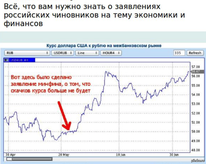 Скачки рубля. Скачок курса рубля. Рубль скачет. Доллар США В рублях.