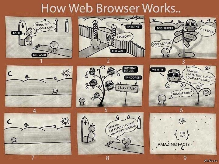 Browser how. Browser work. How web browser work. How browser works. How's work?.