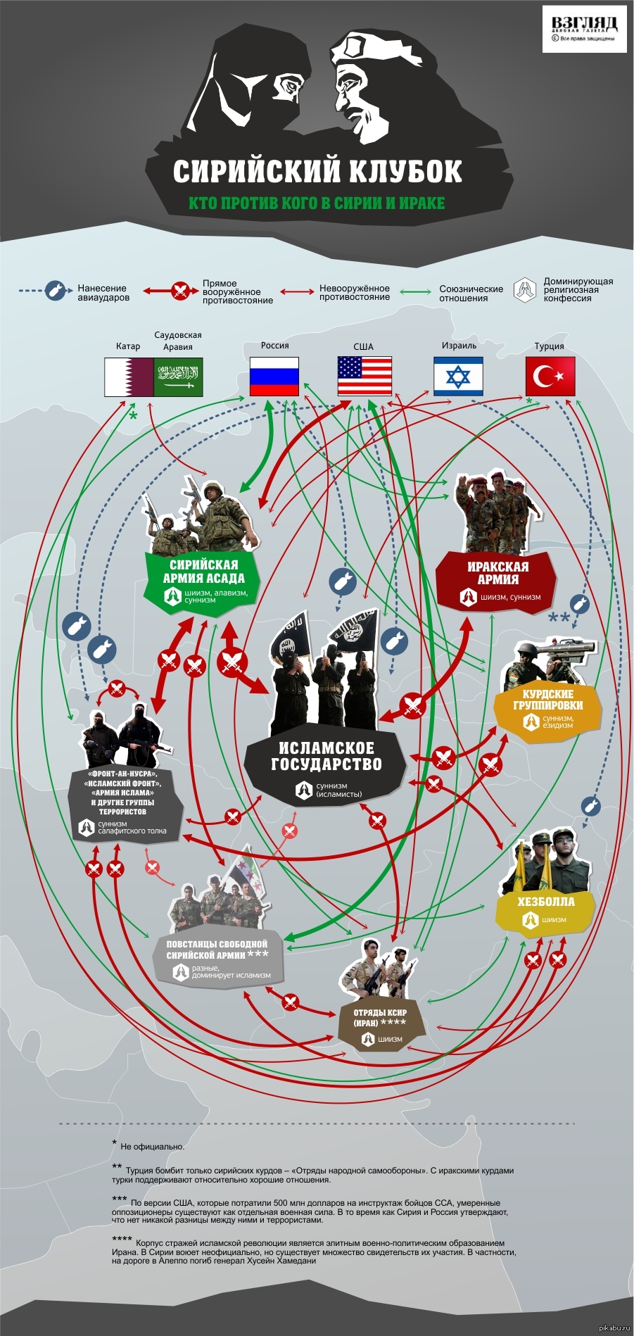 Кто с кем воюет. Кто с кем воюет в Сирии. США В Сирии инфографика. Сирийский конфликт инфографика. Россия в Сирии инфографика.