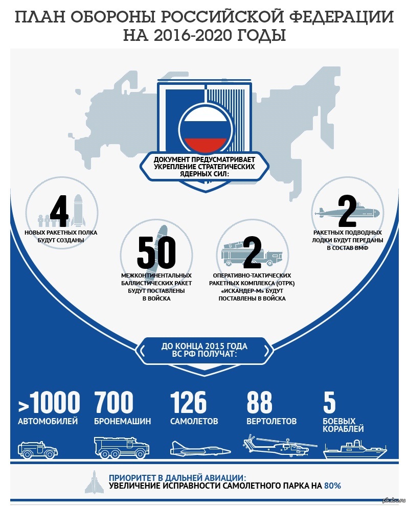 План обороны россии