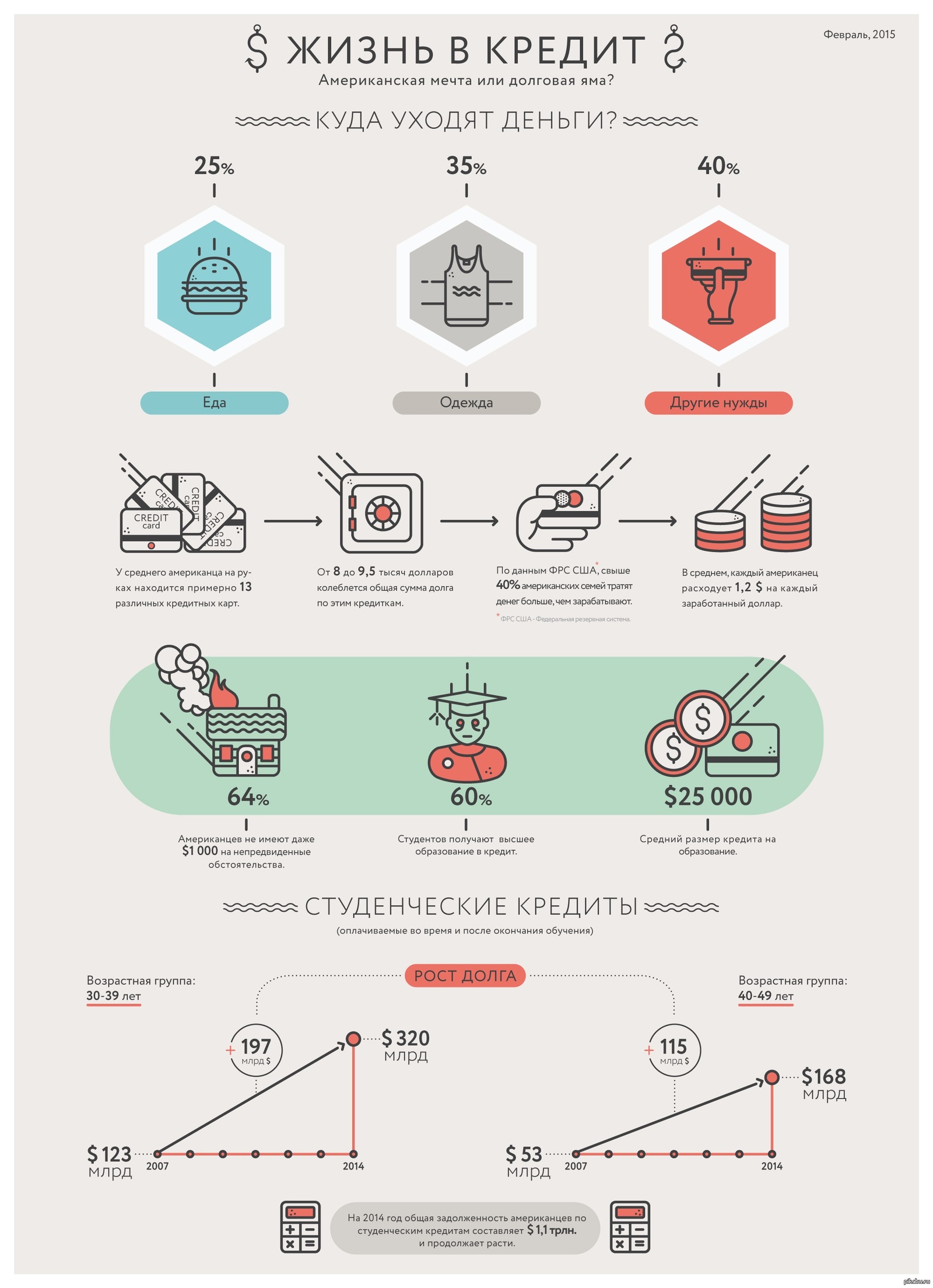 Сколько живут кредиты. Сколько живут кредиты. Выгодно ли жить в кредит опрос. Мечта инфографика. Сколько живут кредиты.