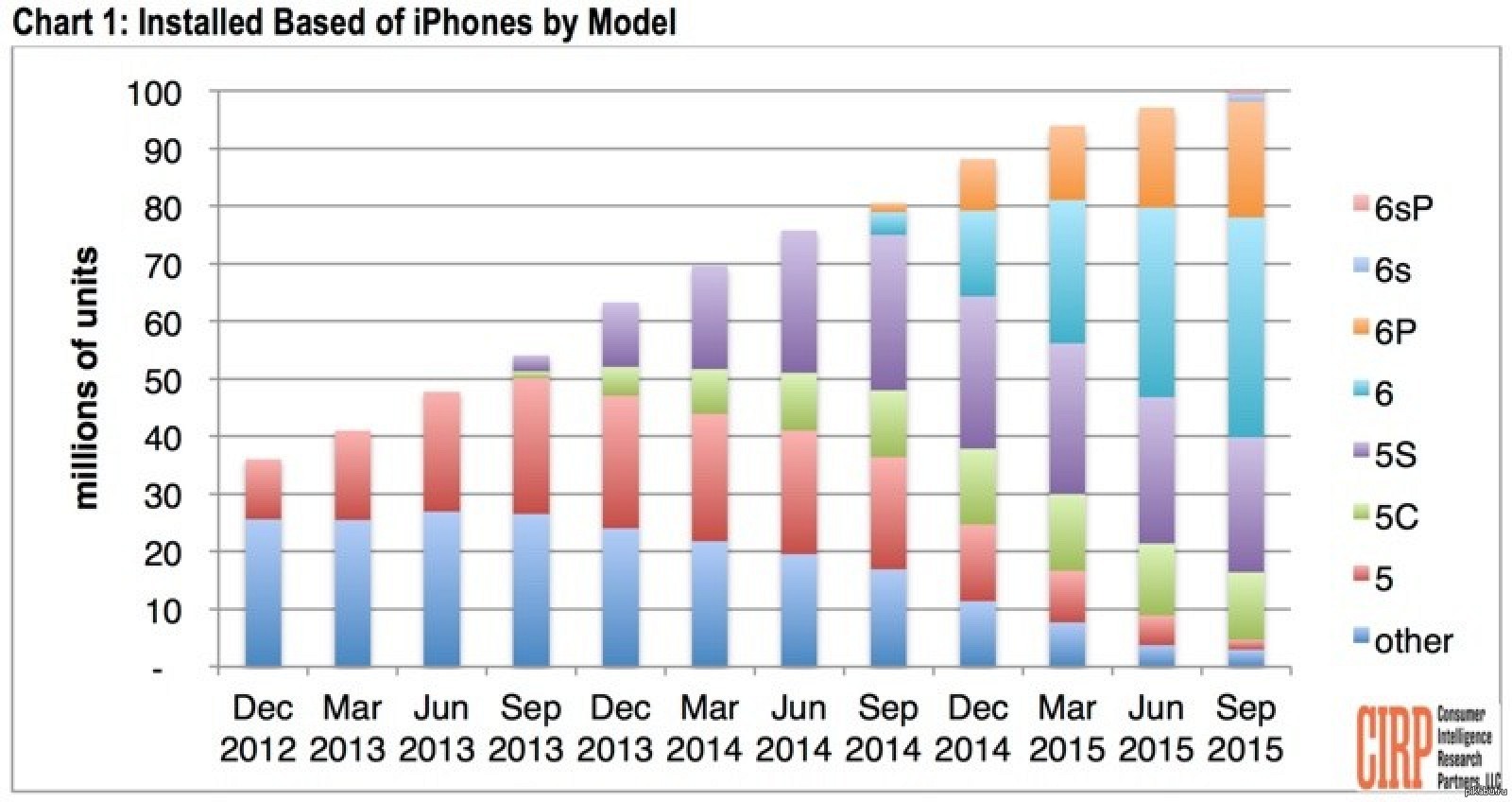 Iphone distribution