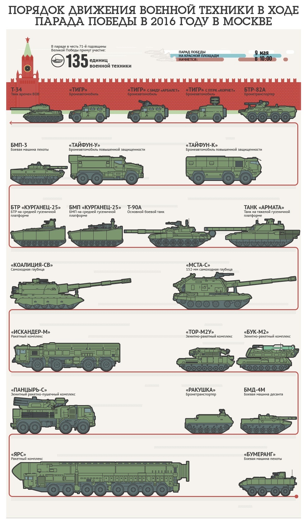 Порядок движения военной технике в ходе Парада Победы в 2016 году Москве |  Пикабу