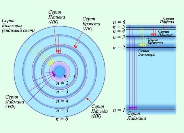 Боровская модель атома — Рувики: Интернет-энциклопедия