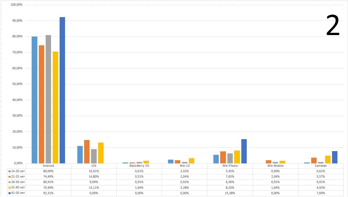 Результаты опроса пользователей мобильных устройств | Пикабу
