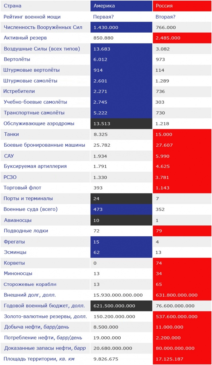 Сравнение армий России и США | Пикабу