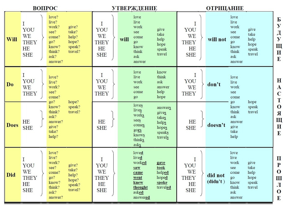Таблица времен примеры спряжения глаголов Времена во