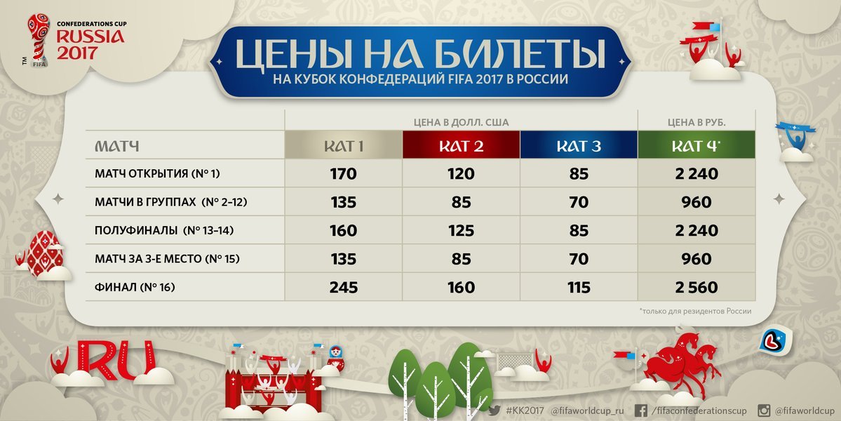 Когда пройдет кубок конфедераций 2018 Когда пройдет кубок конфедераций 2018
