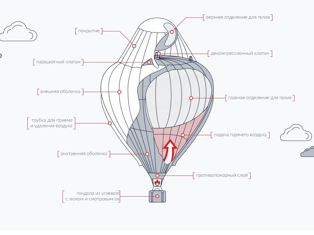 Воздушный шар состоит из оболочки гондолы. Строение воздушного шара схема. Устройство аэростата схема. Розьер Тип аэростата. Воздушный шар аэростат строение.