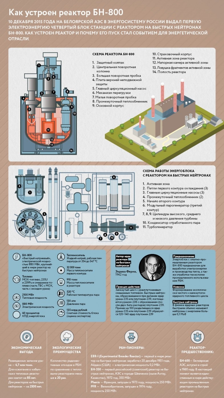 Ядерный реактор БН-800 | Пикабу