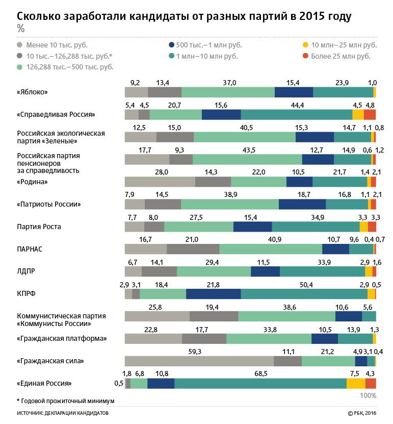 Минимальные источники. Самая богатая партия России. Сколько зарабатывает самый богатый человек в мире. Сколько зарабатывают в партии Единая Россия. Популярность разных партий.