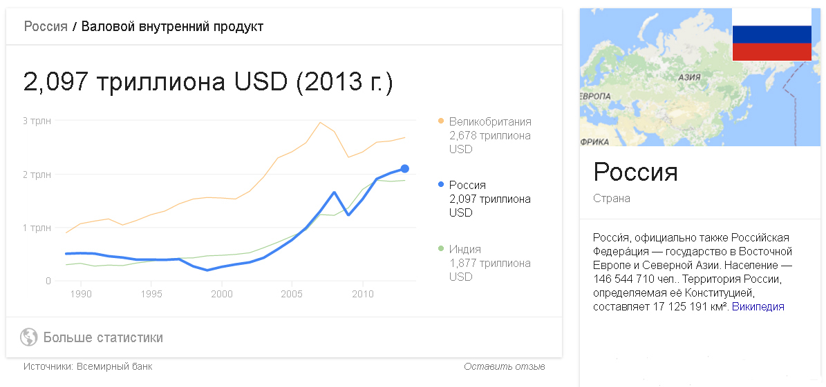 Россия / Валовой внутренний продукт  [  Ваши мысли  ] - События, Политика, Обсуждение, Россия, Ввп, Население, Благосостояние, Зарплата