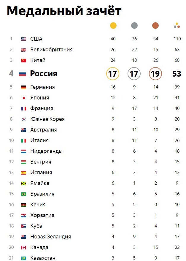 Ли общий зачет. Общий зачет Олимпийских медалей. Медальный зачет олимпиады в Токио. Медали олимпиады 2010 таблица. Медальный.